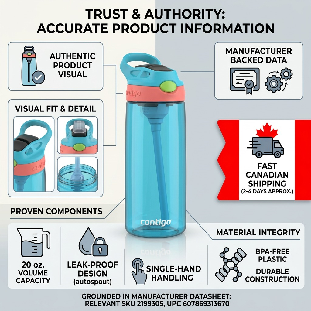 An infographic highlighting the Contigo water bottle with distinct callouts for facts like BPA-free and fast Canadian shipping. It features an authentic product visual and datasheet specifications.
