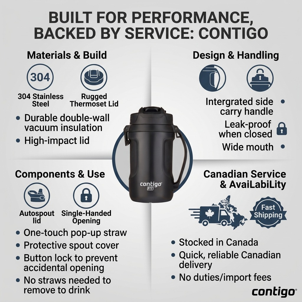 Contigo 64oz Fit Autospout Jug infographic highlighting its 304 stainless steel, leak-proof design, and fast shipping from Canada.