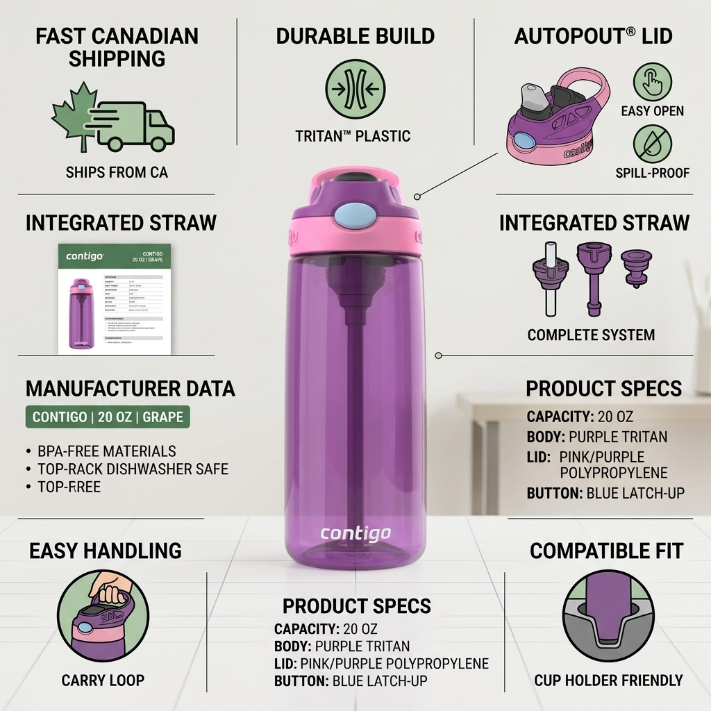 Infographic for Contigo 20oz Autospout Grape water bottle highlighting BPA-free Tritan plastic, leak-proof lid, and integrated straw.